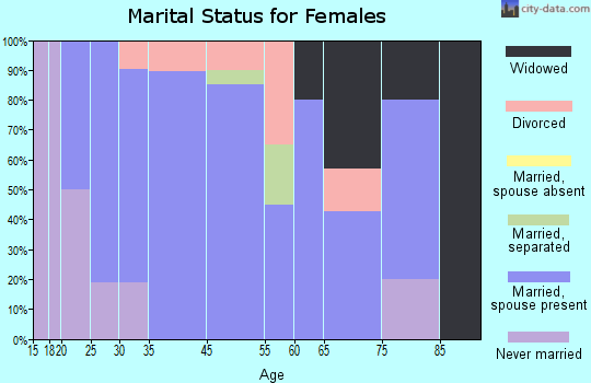 Poplar marital status for females