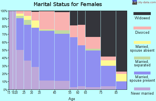 Portage marital status for females