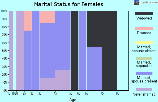 Potter marital status for females
