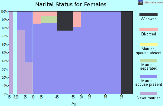 Potter Lake marital status for females