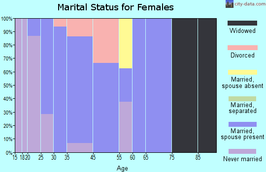 Pound marital status for females