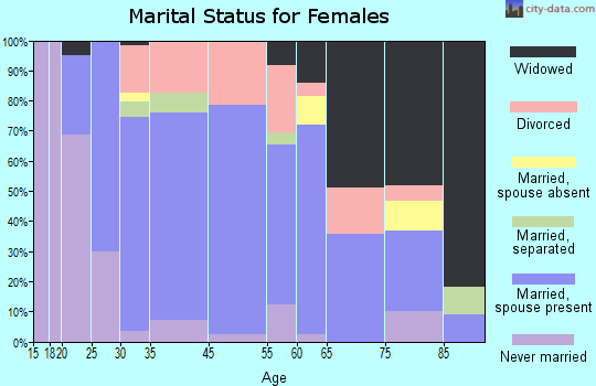 Poynette marital status for females