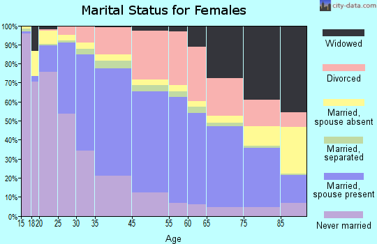 Santa Barbara marital status for females