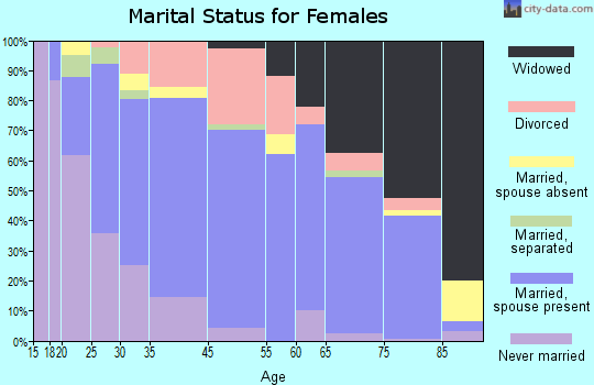 Prairie du Chien marital status for females