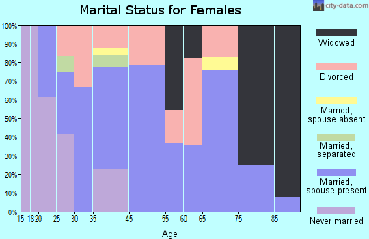 Prentice marital status for females