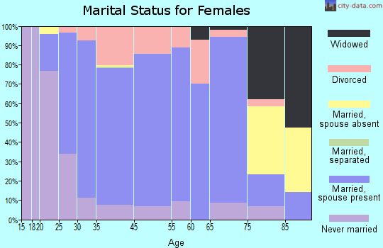 Prescott marital status for females