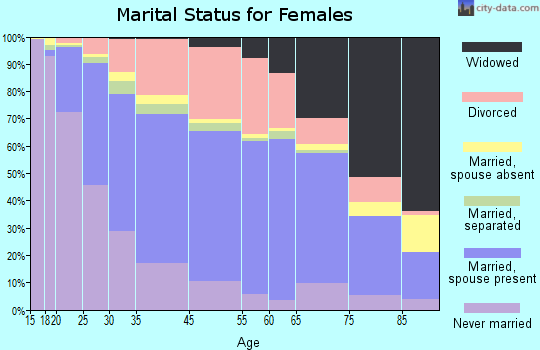 Racine marital status for females
