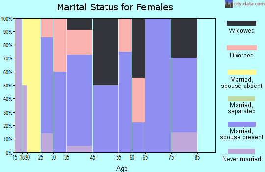 Radisson marital status for females