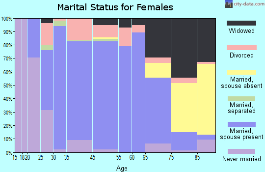 Randolph marital status for females