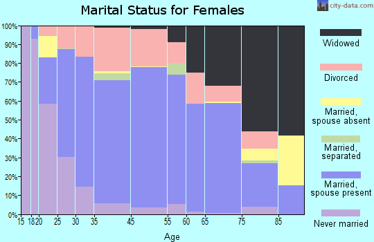 Reedsburg marital status for females