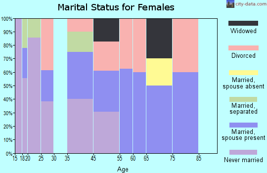 Reserve marital status for females