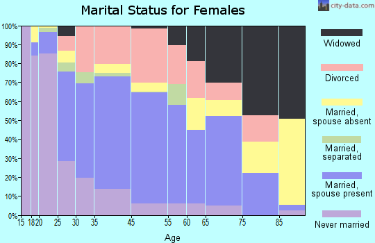 Rhinelander marital status for females