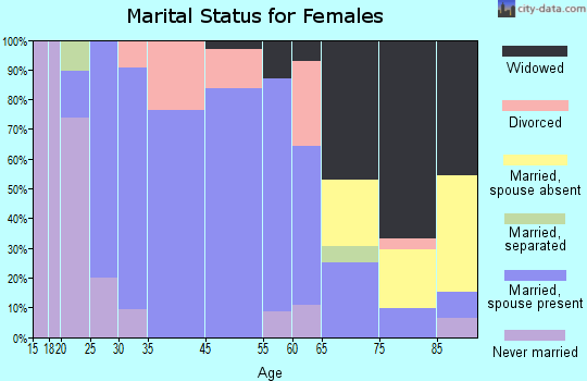 Rib Lake marital status for females