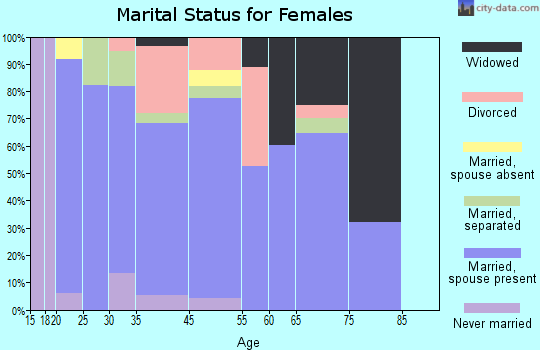 Ladonia marital status for females