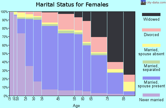 Santa Clarita marital status for females