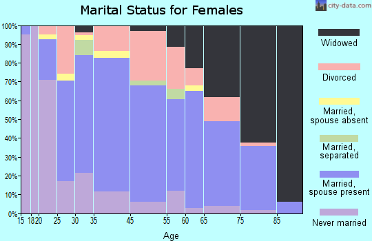 Rice Lake marital status for females