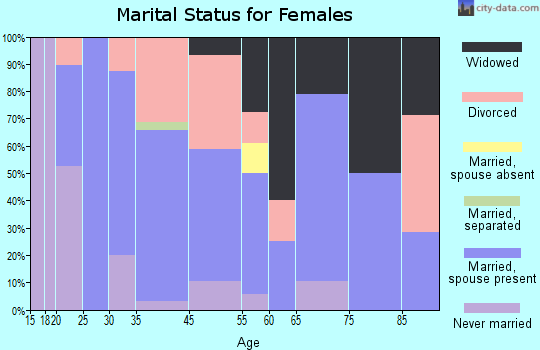 Ridgeway marital status for females