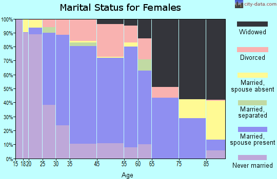 River Falls marital status for females