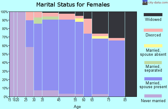 River Hills marital status for females