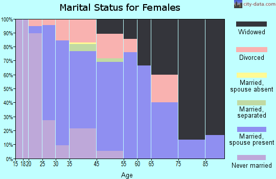 Roberts marital status for females
