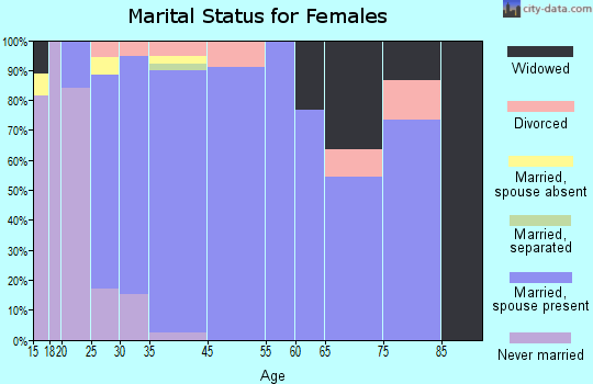 Rosendale marital status for females