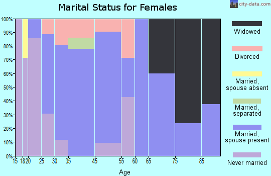 Rosholt marital status for females
