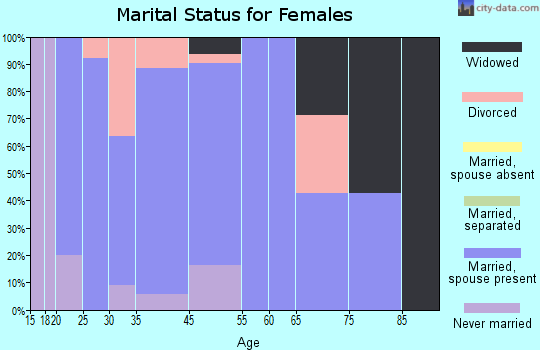 Rudolph marital status for females