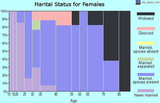 St. Cloud marital status for females