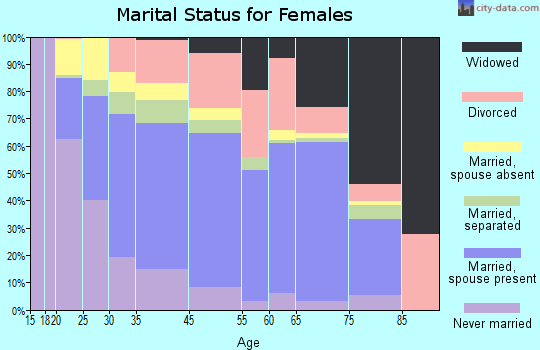 Santa Fe Springs marital status for females