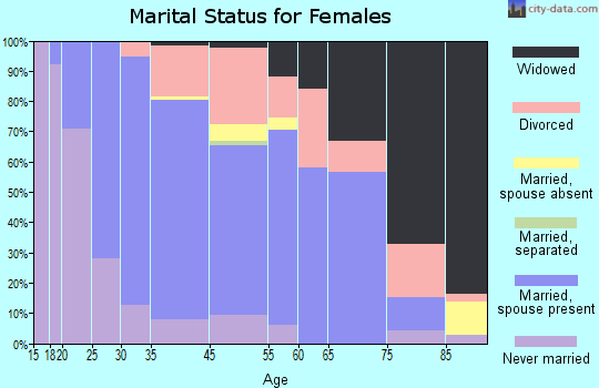 St. Croix Falls marital status for females