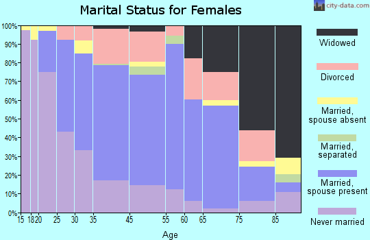 St. Francis marital status for females