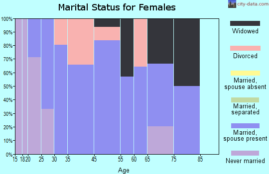 St. Nazianz marital status for females