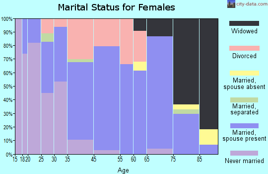 Sauk City marital status for females