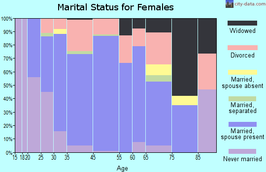 Saukville marital status for females