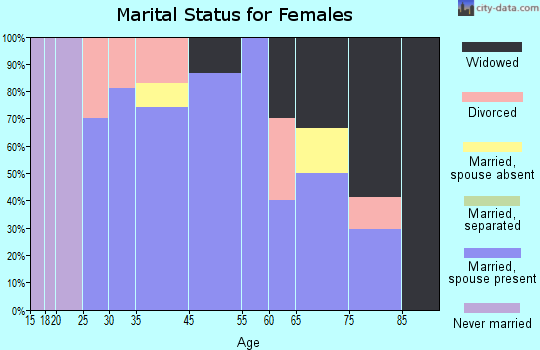 Scandinavia marital status for females