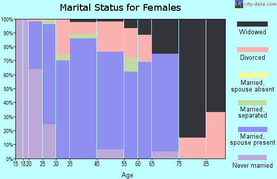 Sharon marital status for females