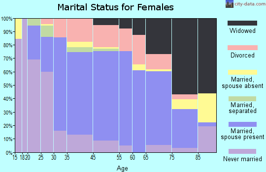 Shawano marital status for females