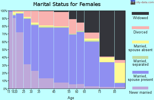 Sheboygan marital status for females