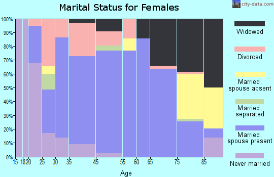 Shell Lake marital status for females