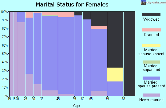Sherwood marital status for females
