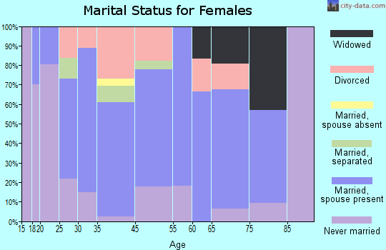 Shiocton marital status for females