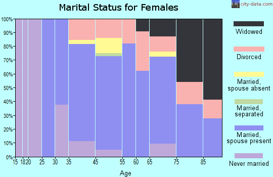 Shorewood Hills marital status for females
