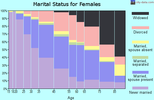 Santa Monica marital status for females