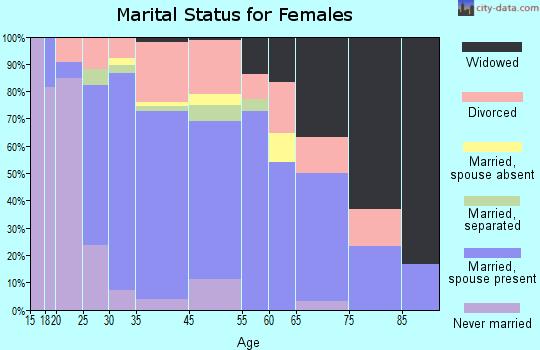 Silver Lake marital status for females