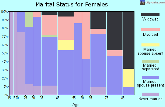Soldiers Grove marital status for females