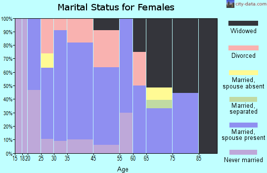 Solon Springs marital status for females