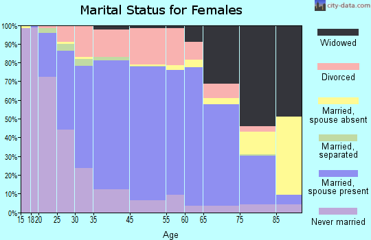 South Milwaukee marital status for females