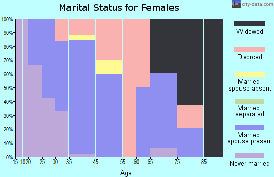 South Wayne marital status for females