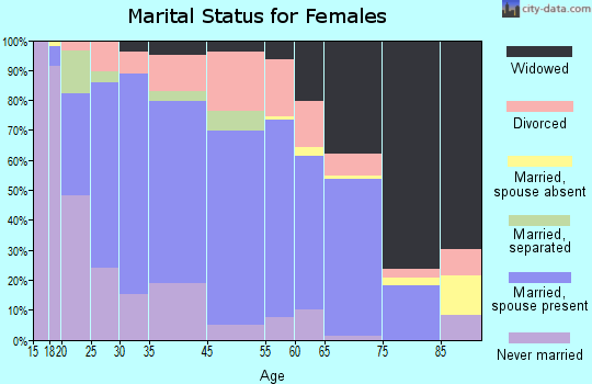 Sparta marital status for females