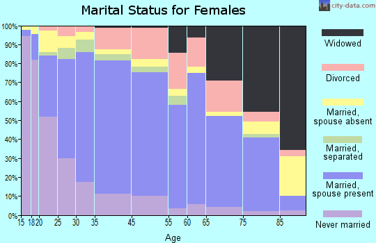 Santa Paula marital status for females